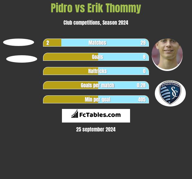 Pidro vs Erik Thommy h2h player stats