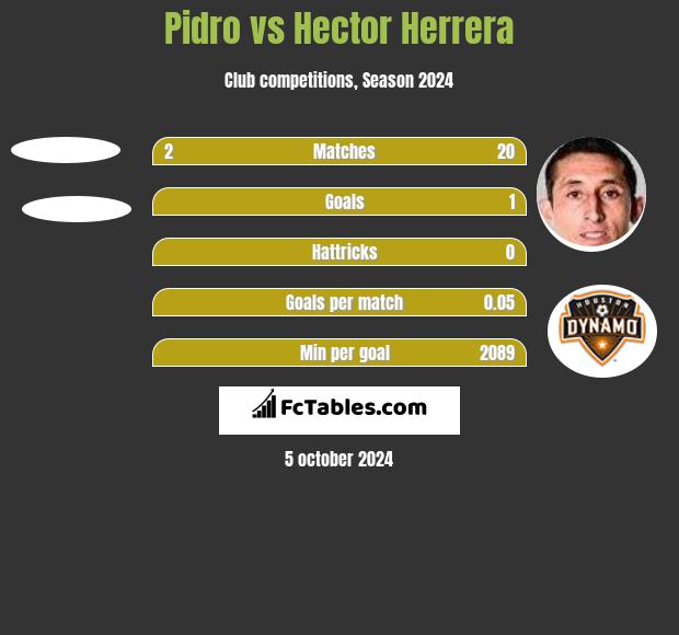 Pidro vs Hector Herrera h2h player stats