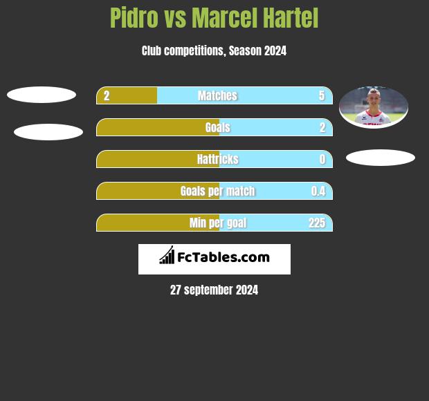 Pidro vs Marcel Hartel h2h player stats