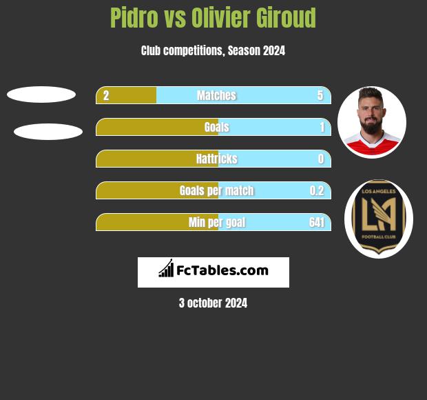 Pidro vs Olivier Giroud h2h player stats