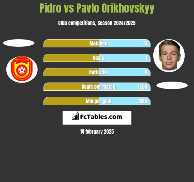 Pidro vs Pavlo Orikhovskyy h2h player stats