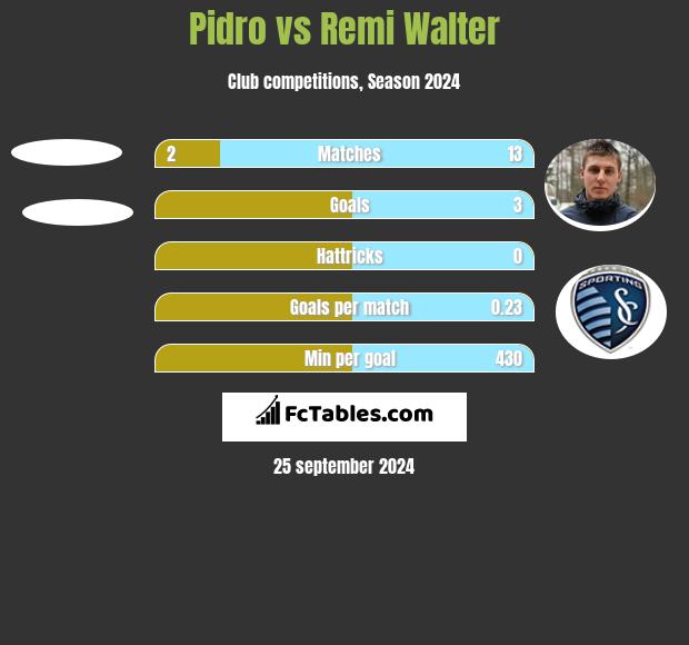 Pidro vs Remi Walter h2h player stats