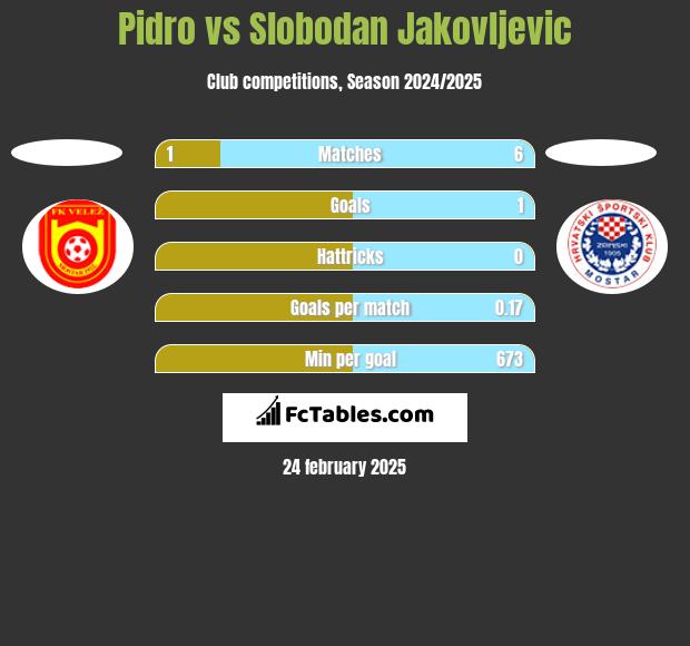 Pidro vs Slobodan Jakovljevic h2h player stats