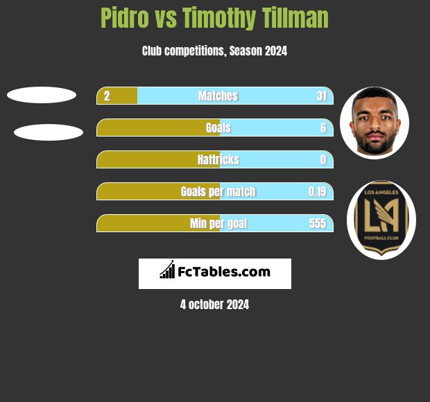 Pidro vs Timothy Tillman h2h player stats