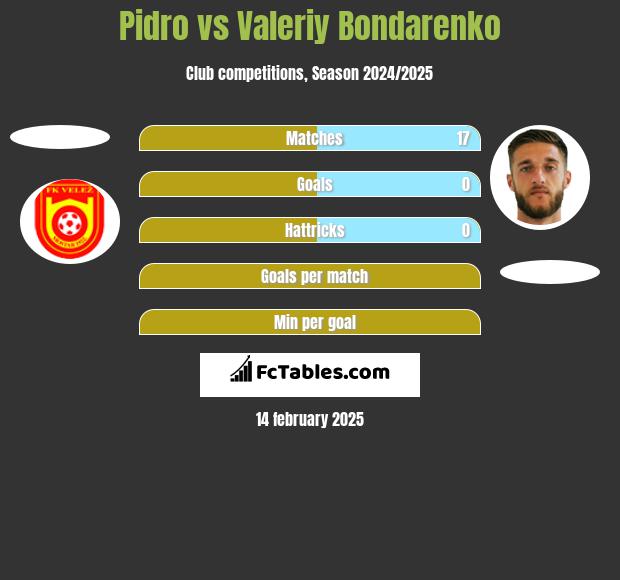 Pidro vs Valeriy Bondarenko h2h player stats