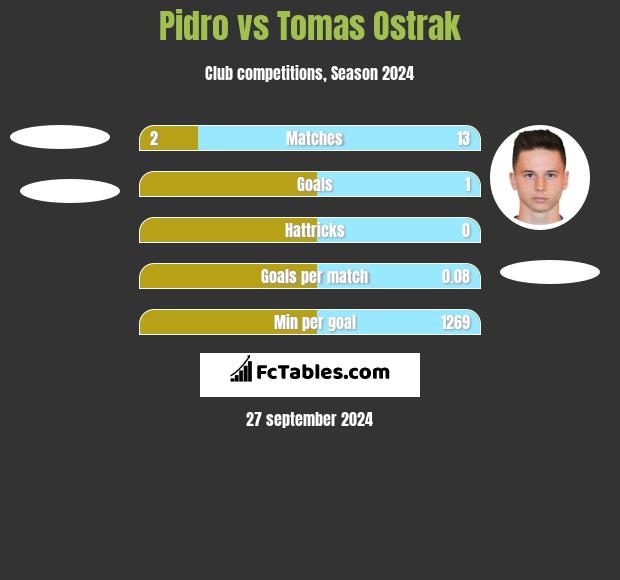 Pidro vs Tomas Ostrak h2h player stats