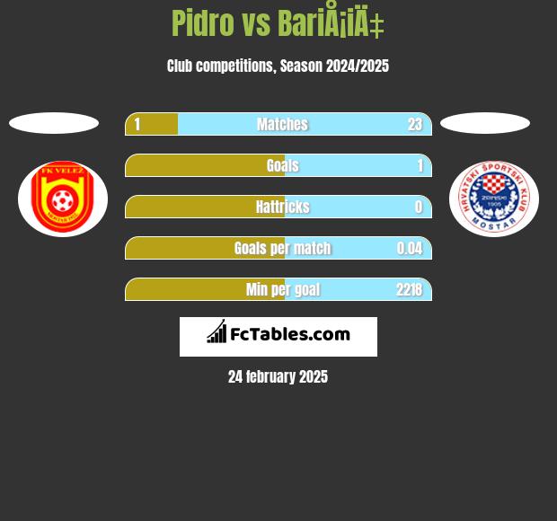 Pidro vs BariÅ¡iÄ‡ h2h player stats