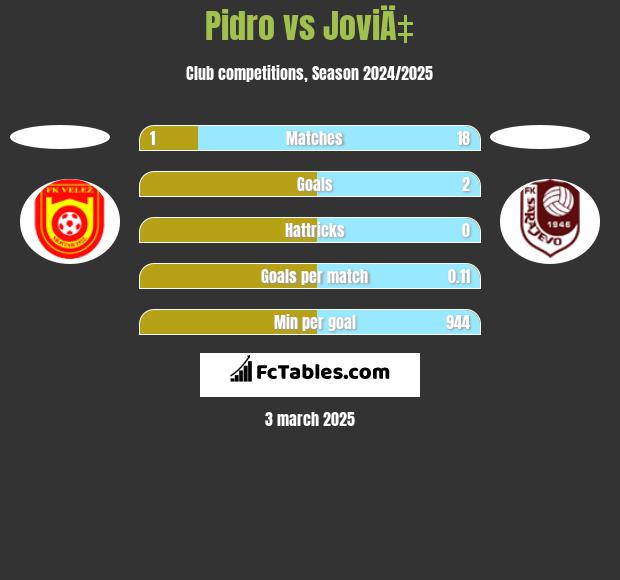 Pidro vs JoviÄ‡ h2h player stats