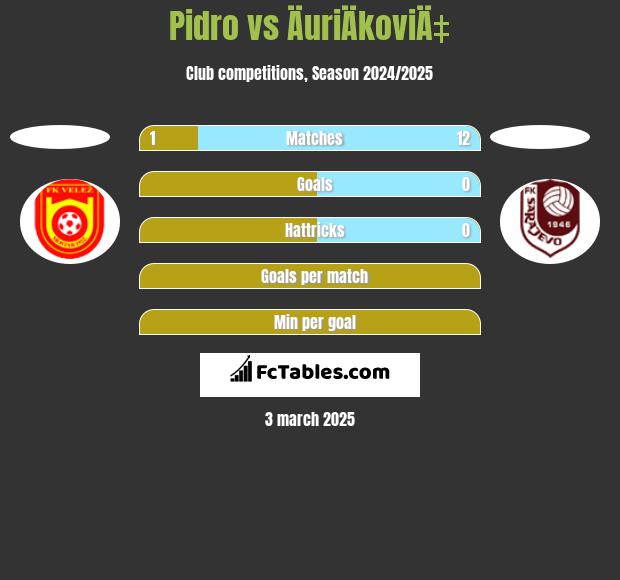 Pidro vs ÄuriÄkoviÄ‡ h2h player stats