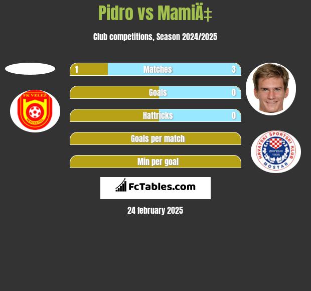 Pidro vs MamiÄ‡ h2h player stats