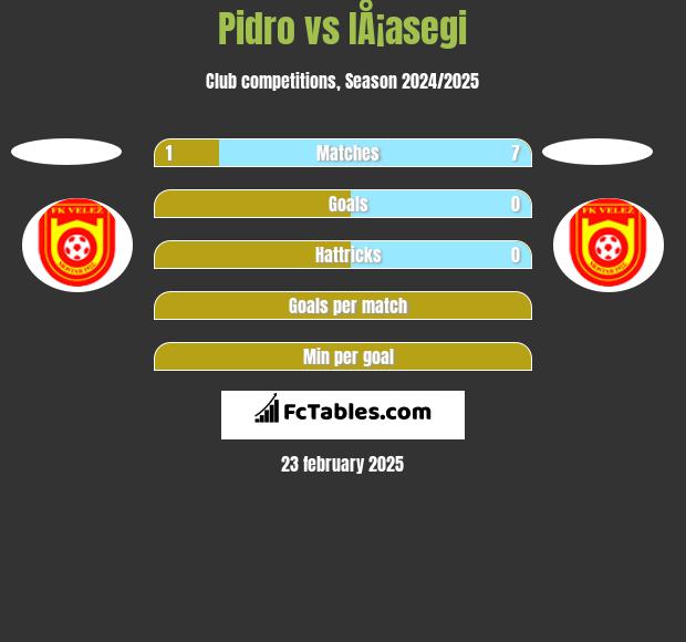 Pidro vs IÅ¡asegi h2h player stats