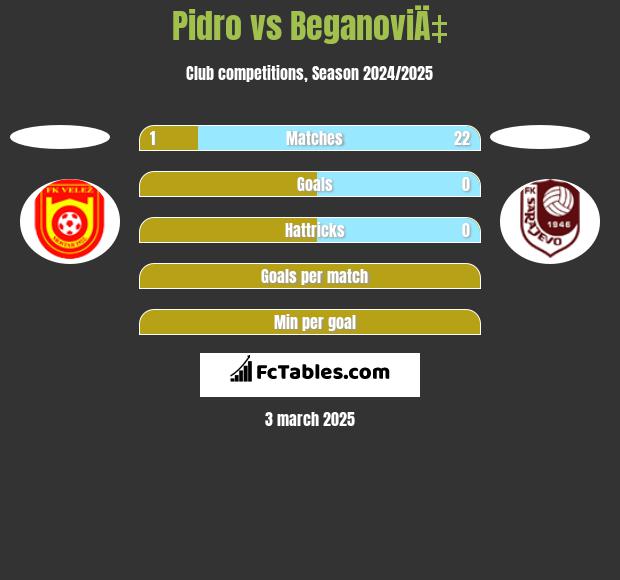 Pidro vs BeganoviÄ‡ h2h player stats