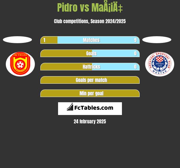 Pidro vs MaÅ¡iÄ‡ h2h player stats