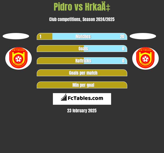 Pidro vs HrkaÄ‡ h2h player stats