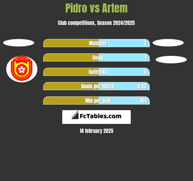 Pidro vs Artem h2h player stats