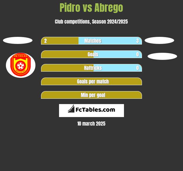 Pidro vs Abrego h2h player stats