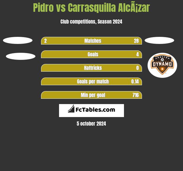 Pidro vs Carrasquilla AlcÃ¡zar h2h player stats