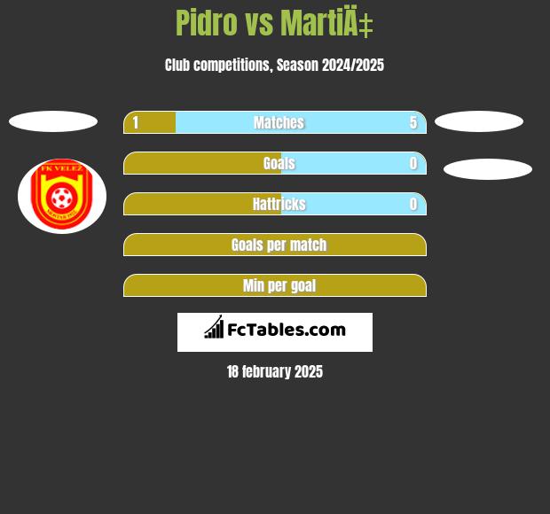 Pidro vs MartiÄ‡ h2h player stats