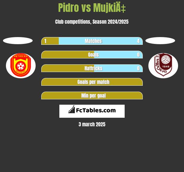 Pidro vs MujkiÄ‡ h2h player stats