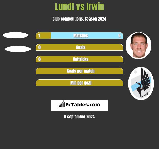 Lundt vs Irwin h2h player stats