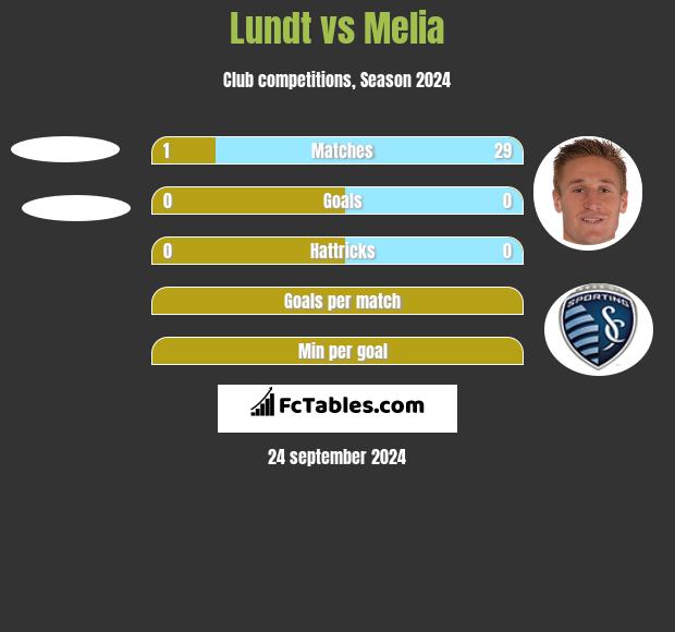 Lundt vs Melia h2h player stats