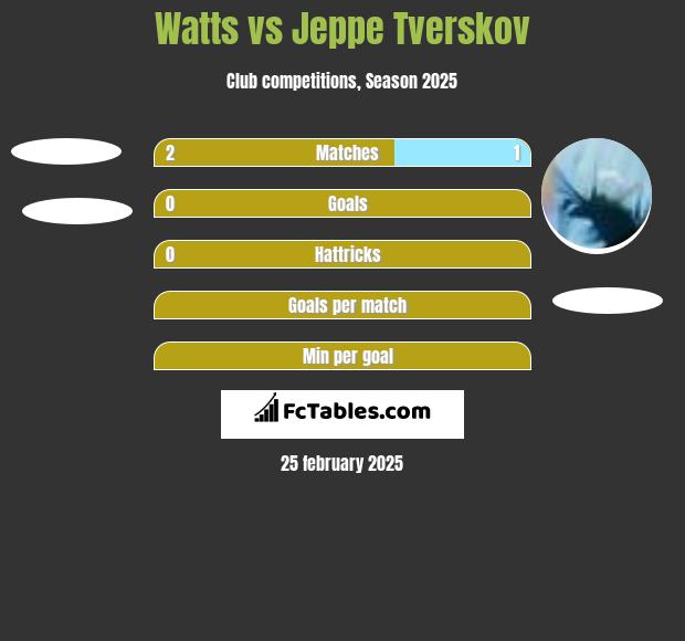 Watts vs Jeppe Tverskov h2h player stats