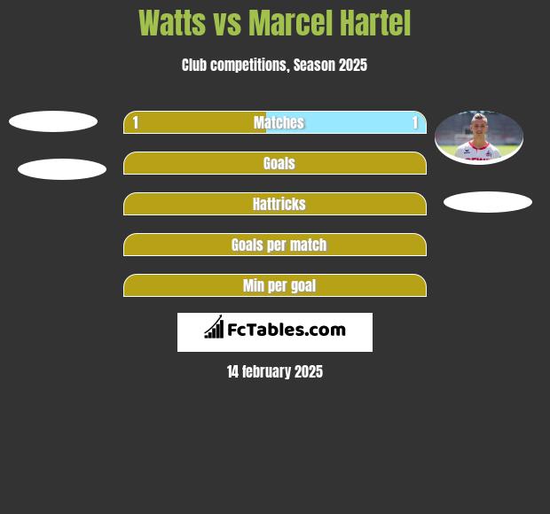 Watts vs Marcel Hartel h2h player stats