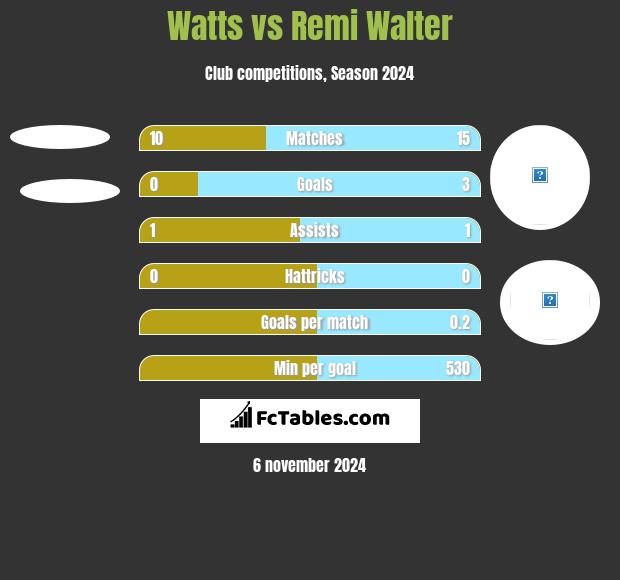 Watts vs Remi Walter h2h player stats