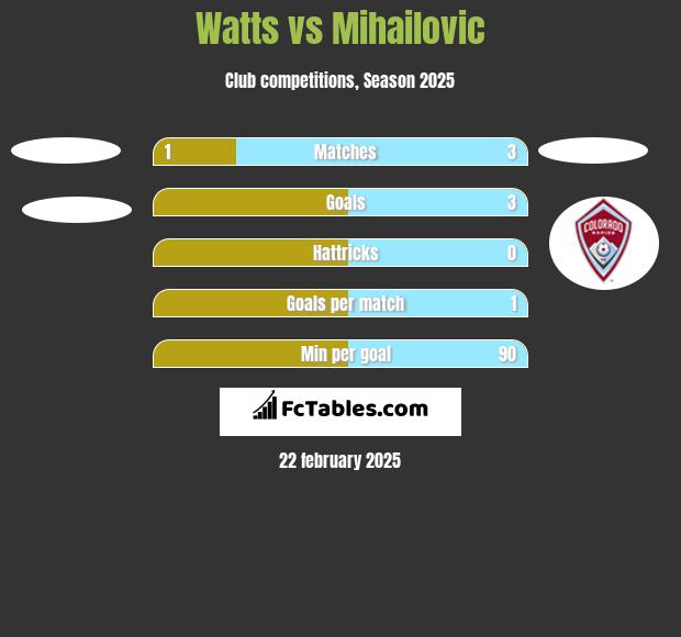 Watts vs Mihailovic h2h player stats