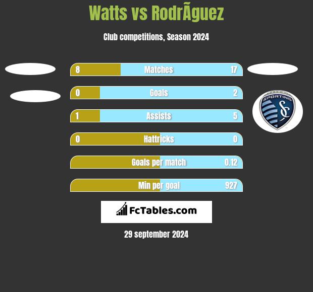 Watts vs RodrÃ­guez h2h player stats