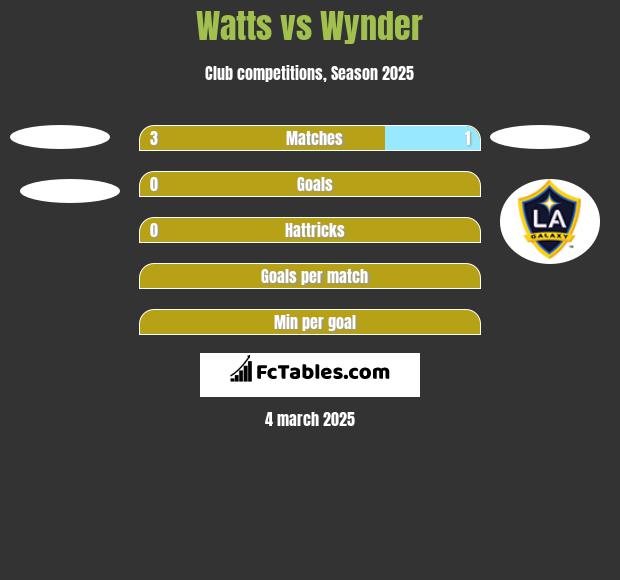 Watts vs Wynder h2h player stats