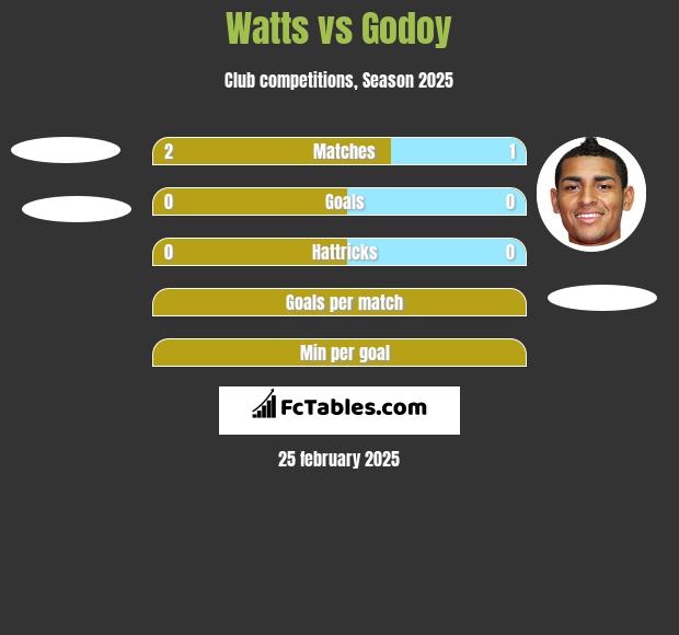 Watts vs Godoy h2h player stats