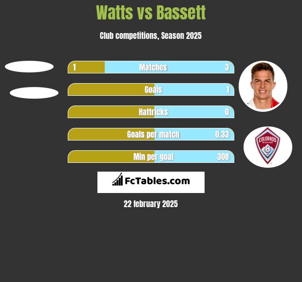 Watts vs Bassett h2h player stats