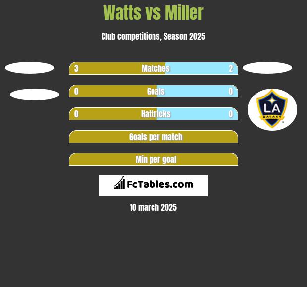 Watts vs Miller h2h player stats