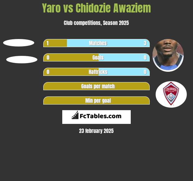 Yaro vs Chidozie Awaziem h2h player stats