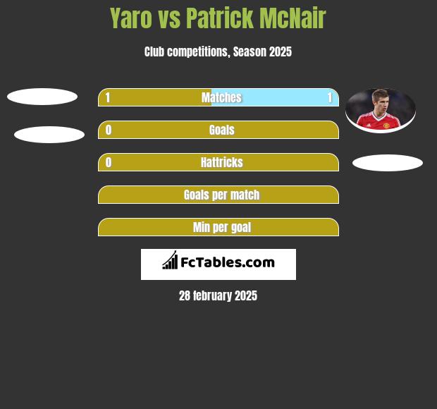 Yaro vs Patrick McNair h2h player stats