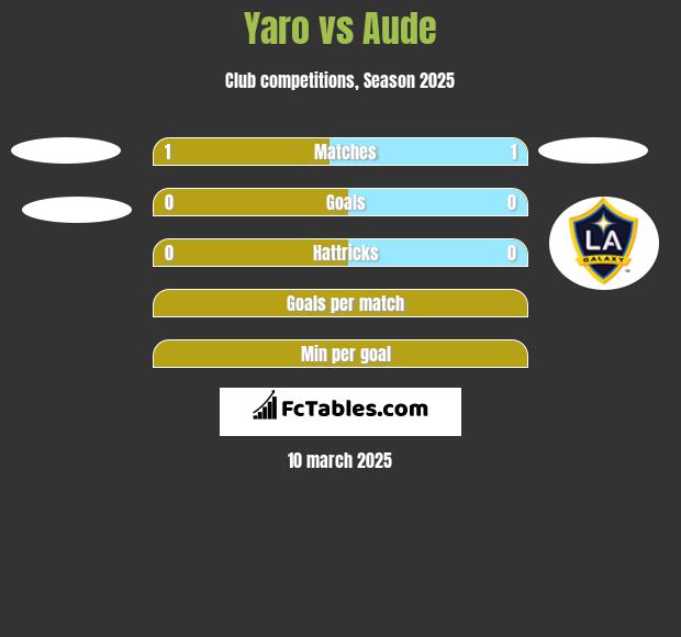 Yaro vs Aude h2h player stats