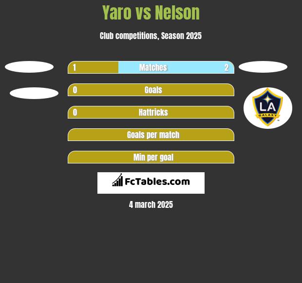 Yaro vs Nelson h2h player stats