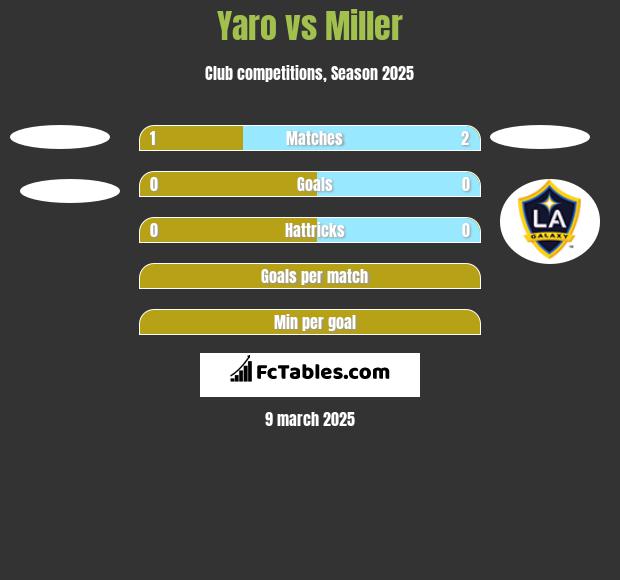 Yaro vs Miller h2h player stats