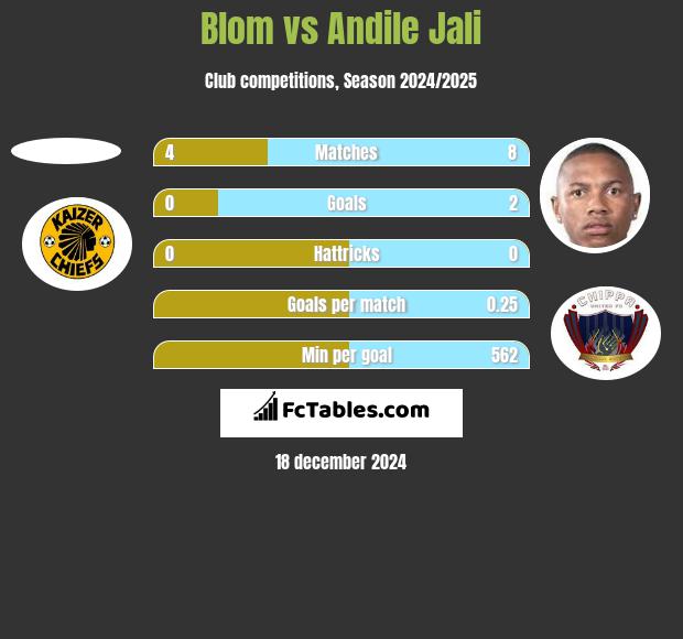 Blom vs Andile Jali h2h player stats