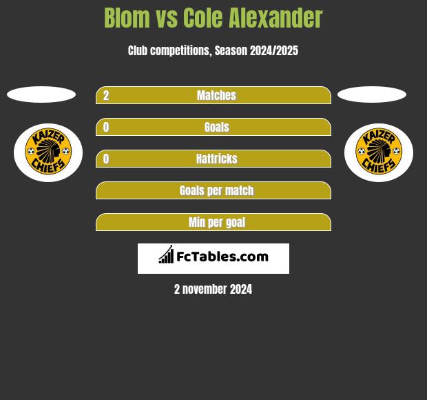 Blom vs Cole Alexander h2h player stats