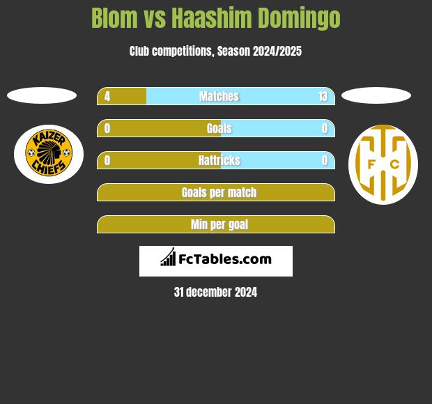 Blom vs Haashim Domingo h2h player stats