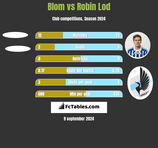 Blom vs Robin Lod h2h player stats