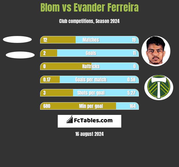 Blom vs Evander Ferreira h2h player stats