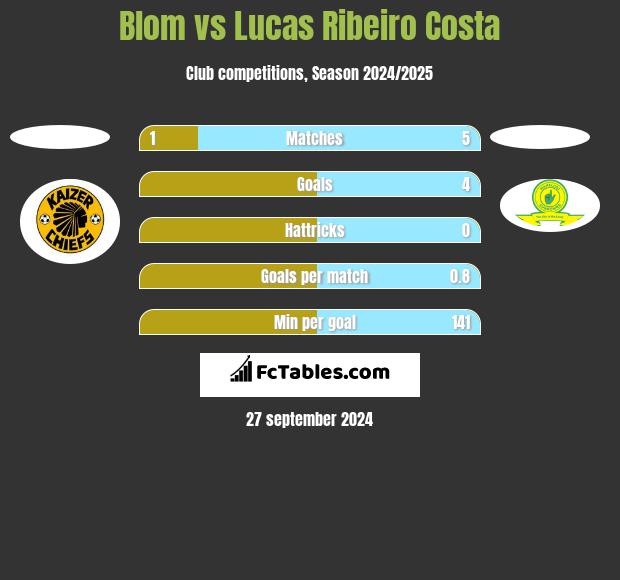 Blom vs Lucas Ribeiro Costa h2h player stats