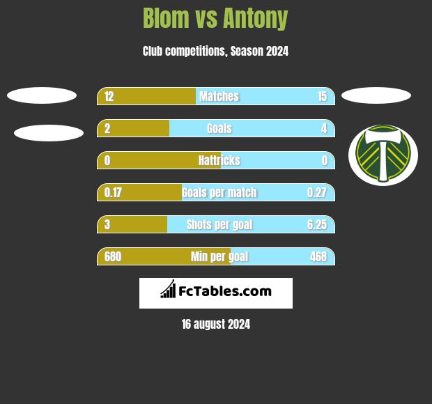 Blom vs Antony h2h player stats