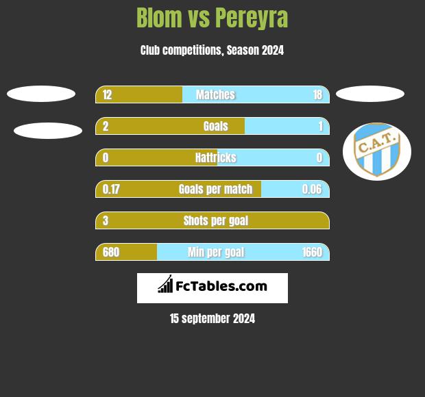 Blom vs Pereyra h2h player stats