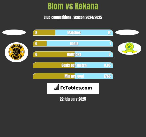 Blom vs Kekana h2h player stats