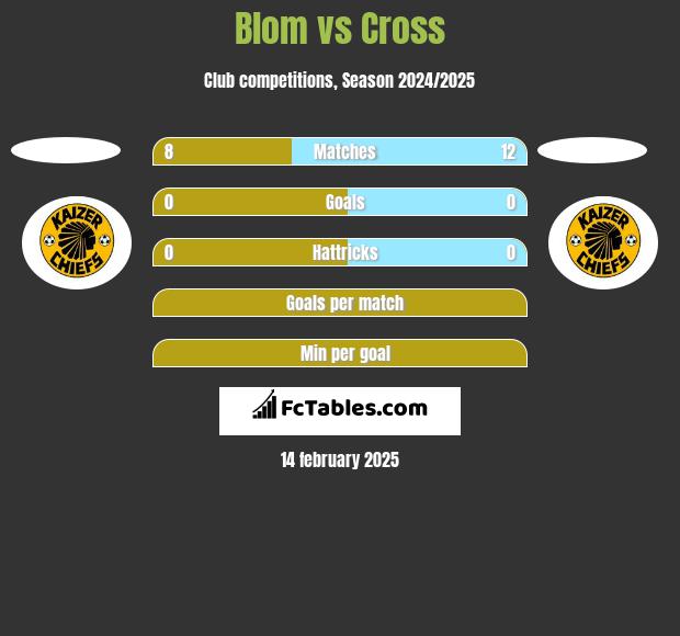 Blom vs Cross h2h player stats