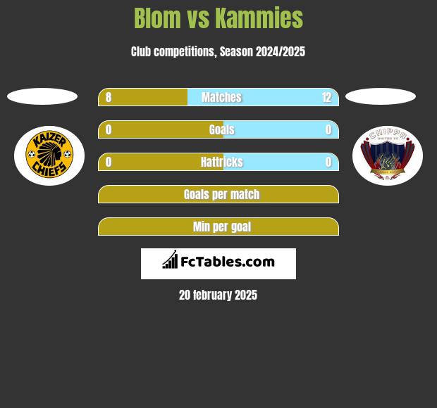 Blom vs Kammies h2h player stats